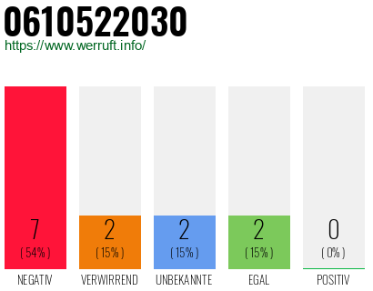 Rufnummer 0610522030 Telefonnummer 0610522030