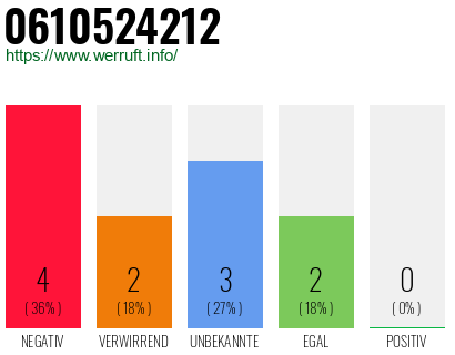 Rufnummer 0610524212 Telefonnummer 0610524212