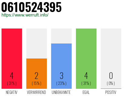 Telefonnummer 0610524395