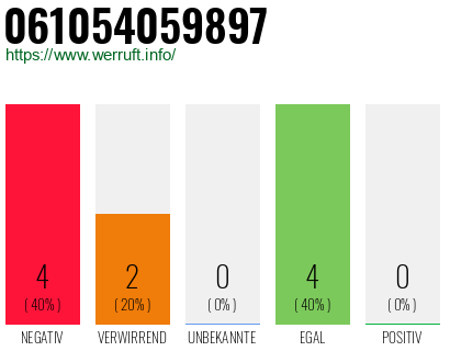 Rufnummer 061054059897 Telefonnummer 061054059897