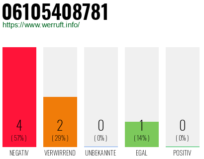 Rufnummer 06105408781 Telefonnummer 06105408781