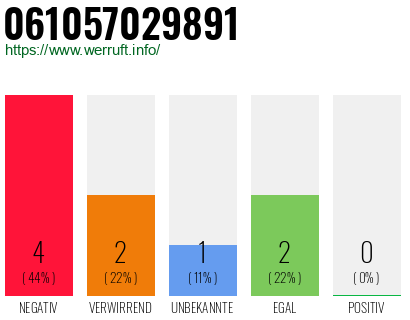 Rufnummer 061057029891 Telefonnummer 061057029891