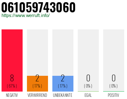 Rufnummer 061059743060 Telefonnummer 061059743060