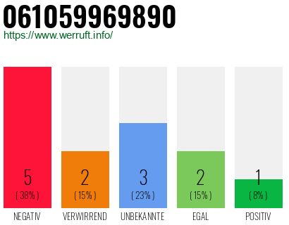 Rufnummer 061059969890 Telefonnummer 061059969890