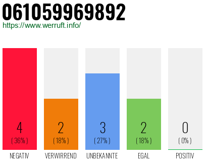Rufnummer 061059969892 Telefonnummer 061059969892