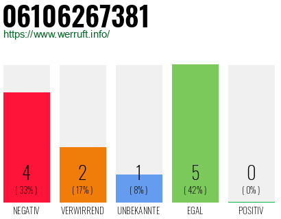 Rufnummer 06106267381 Telefonnummer 06106267381