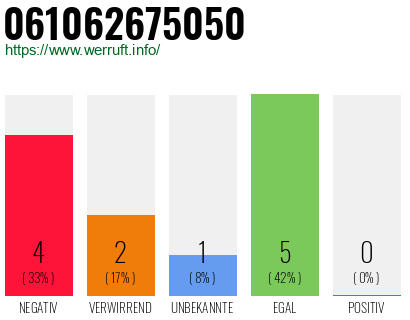 Rufnummer 061062675050 Telefonnummer 061062675050