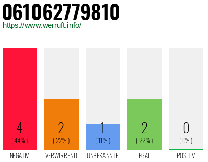 Rufnummer 061062779810 Telefonnummer 061062779810