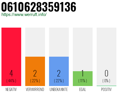 Rufnummer 0610628359136 Telefonnummer 0610628359136
