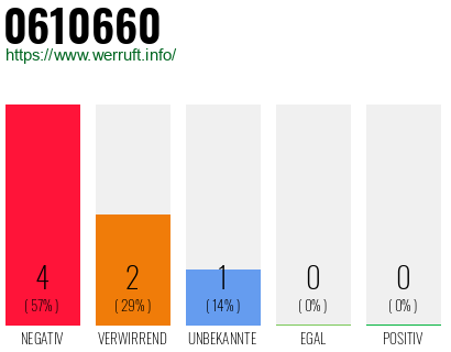 Rufnummer 0610660 Telefonnummer 0610660