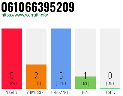 Rufnummer 061066395209 Telefonnummer 061066395209