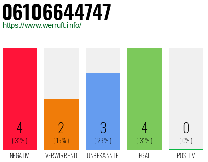 Rufnummer 06106644747 Telefonnummer 06106644747