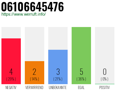 Rufnummer 06106645476 Telefonnummer 06106645476