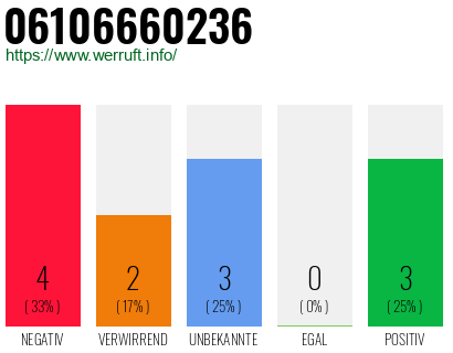 Rufnummer 06106660236 Telefonnummer 06106660236