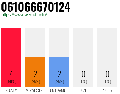Rufnummer 061066670124 Telefonnummer 061066670124