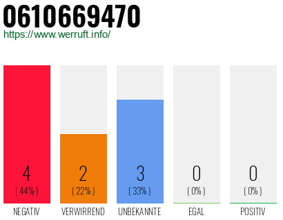 Rufnummer 0610669470 Telefonnummer 0610669470