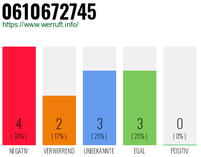 Rufnummer 0610672745 Telefonnummer 0610672745