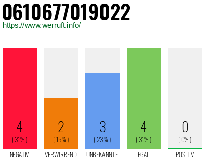 Rufnummer 0610677019022 Telefonnummer 0610677019022