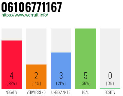 Rufnummer 06106771167 Telefonnummer 06106771167