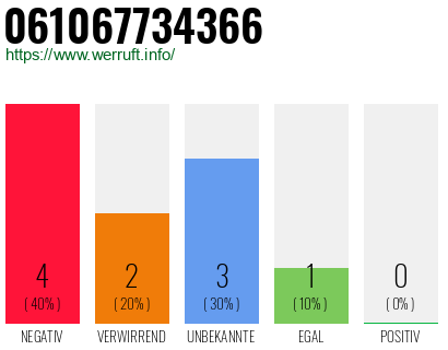 Rufnummer 061067734366 Telefonnummer 061067734366
