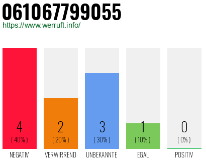 Rufnummer 061067799055 Telefonnummer 061067799055