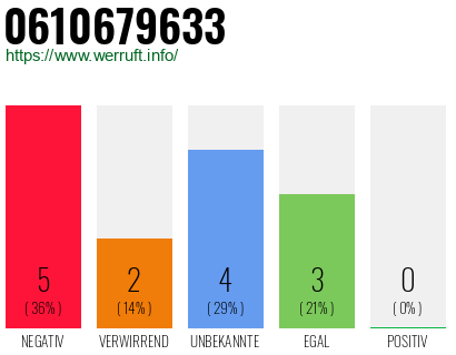 Rufnummer 0610679633 Telefonnummer 0610679633