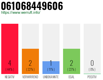 Rufnummer 061068449606 Telefonnummer 061068449606