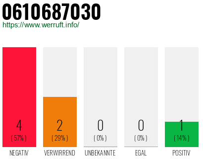 Rufnummer 0610687030 Telefonnummer 0610687030