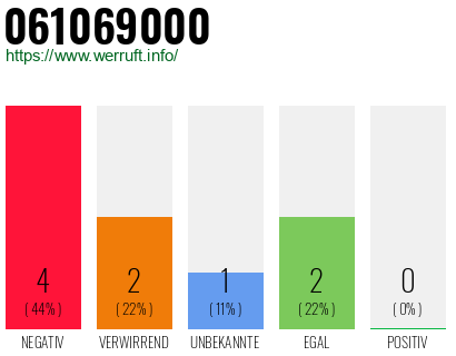 Rufnummer 061069000 Telefonnummer 061069000