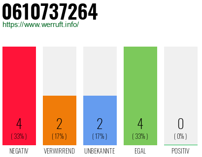 Rufnummer 0610737264 Telefonnummer 0610737264