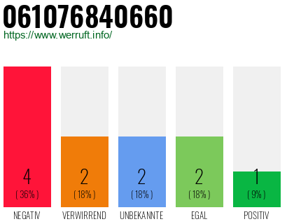 Rufnummer 061076840660 Telefonnummer 061076840660