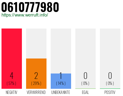 Rufnummer 0610777980 Telefonnummer 0610777980