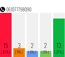 Telefonnummer 061077798090