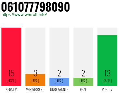 Rufnummer 061077798090 Telefonnummer 061077798090