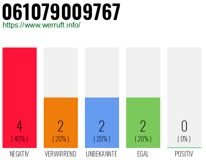 Rufnummer 061079009767 Telefonnummer 061079009767
