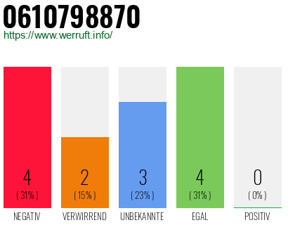 Rufnummer 0610798870 Telefonnummer 0610798870