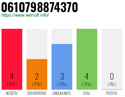 Rufnummer 0610798874370 Telefonnummer 0610798874370