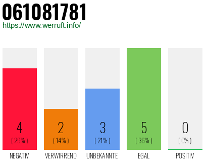 Rufnummer 061081781 Telefonnummer 061081781
