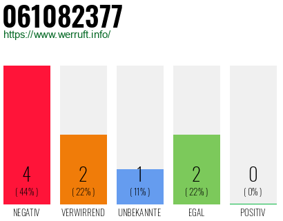 Rufnummer 061082377 Telefonnummer 061082377