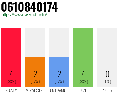 Rufnummer 0610840174 Telefonnummer 0610840174