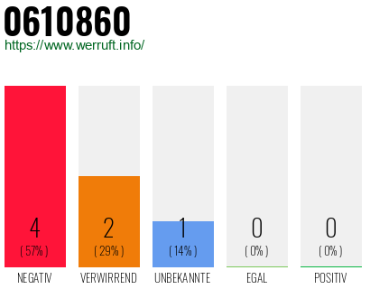 Rufnummer 0610860 Telefonnummer 0610860