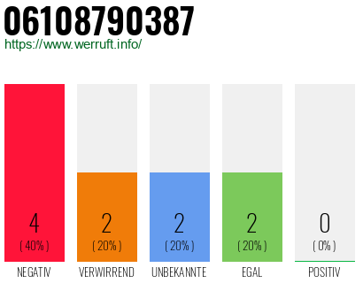 Rufnummer 06108790387 Telefonnummer 06108790387