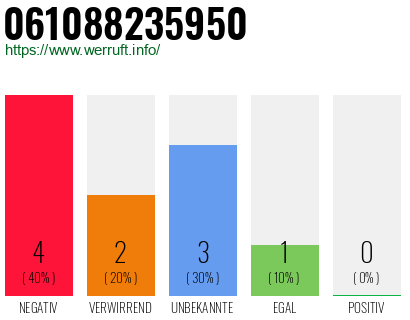 Rufnummer 061088235950 Telefonnummer 061088235950