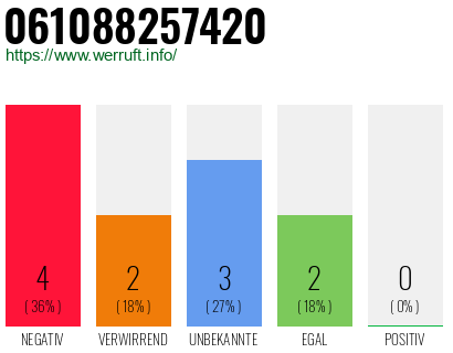 Rufnummer 061088257420 Telefonnummer 061088257420