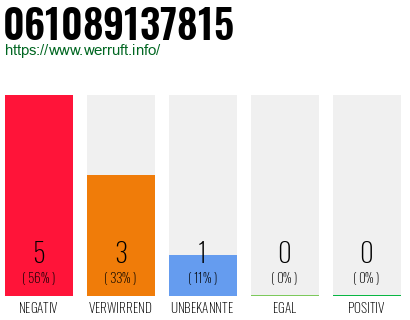Rufnummer 061089137815 Telefonnummer 061089137815