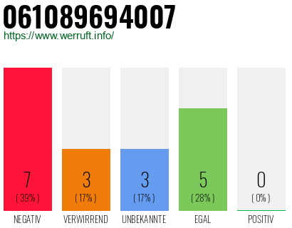 Rufnummer 061089694007 Telefonnummer 061089694007