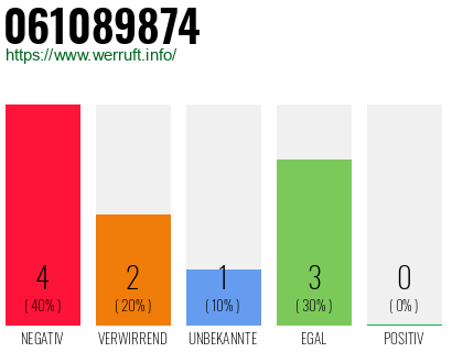 Rufnummer 061089874 Telefonnummer 061089874
