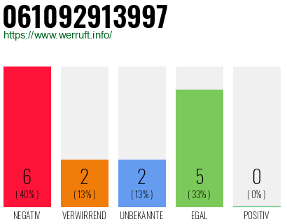 Rufnummer 061092913997 Telefonnummer 061092913997