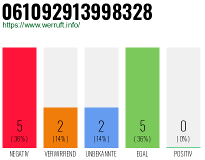 Rufnummer 061092913998328 Telefonnummer 061092913998328