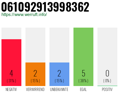 Rufnummer 061092913998362 Telefonnummer 061092913998362
